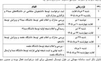 برنامه زمانبندی نقل و انتقالات دانشجویان در نیمسال اول 1405،1406